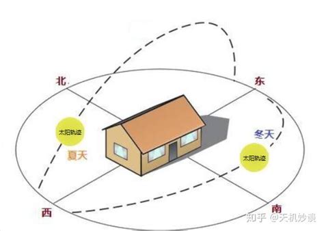 为什么朝南的房子好|房子朝南的户型为什么最好？一文给你讲清楚